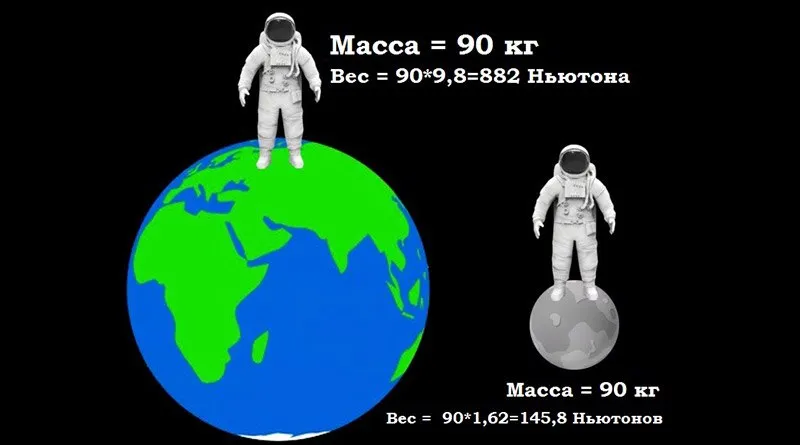 В чем разница между весом и массой