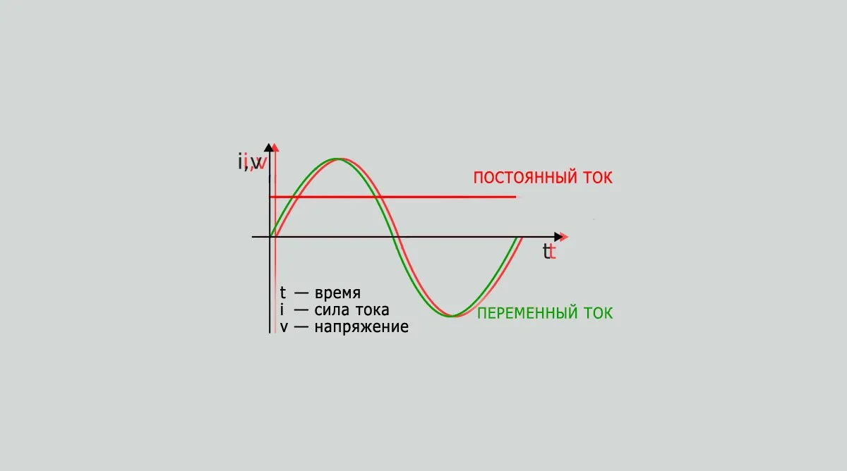 В чем разница между переменным и постоянным током